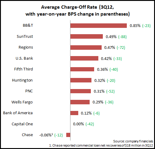 What is the average interest rate for a commercial loan?