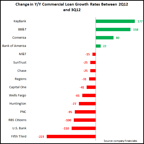 Commercial Lending Trends in U.S. Banks’ 3Q12 financials EMI