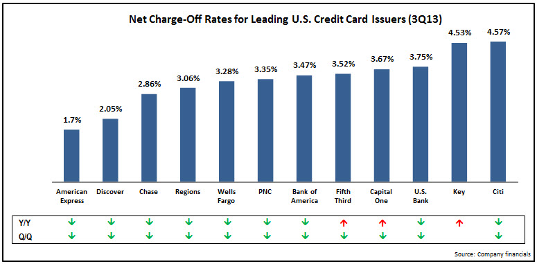 Reasons For Optimism In Credit Card Issuer 3q13 Financials What Are The Marketing Implications 3947