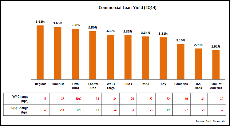 commercial_loan_yield_2Q14