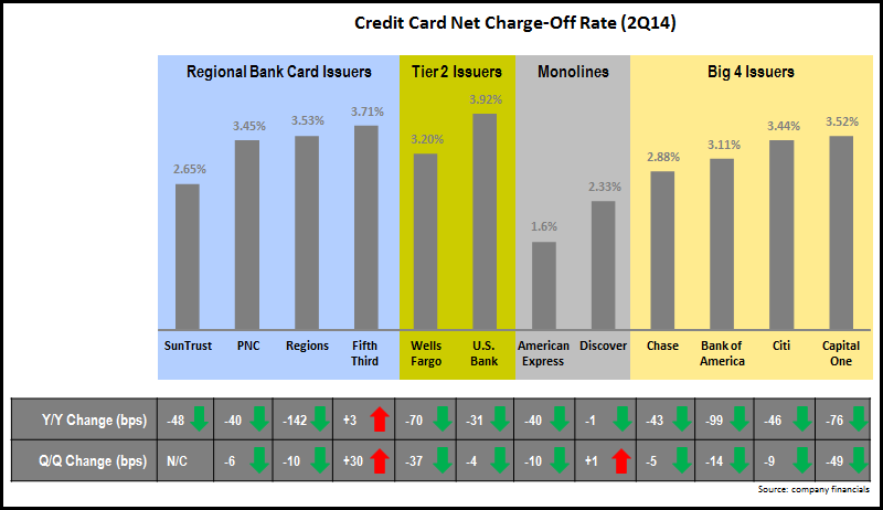 charge-off_rates_2Q14