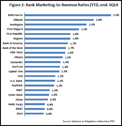 marketing_percent_of_revenues_YTD-3Q14