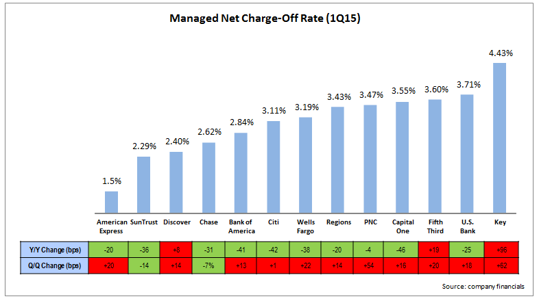 credit_card_charge-off_rates_1Q15