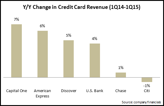 credit_card_revenue_1Q14-1Q15