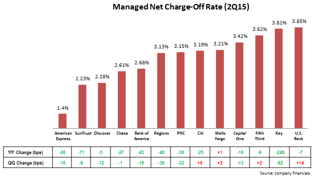 card_charge-off_rate_2Q15