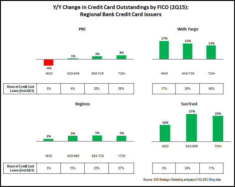 regional finance credit score requirements