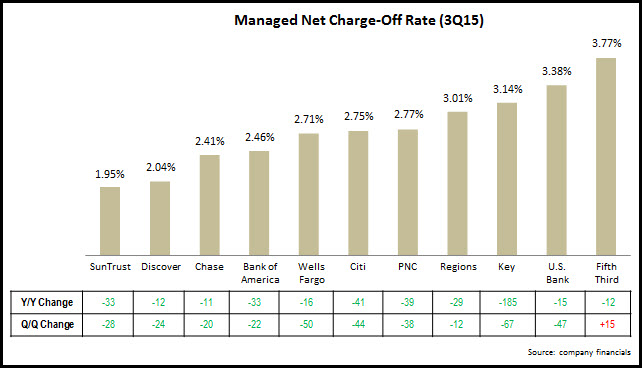 charge-off_rate_3Q15