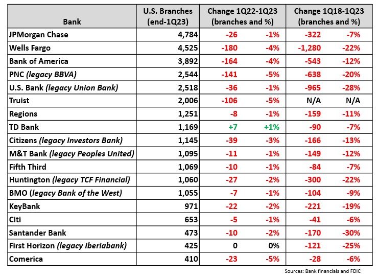 Banks Trim Branch Networks but See Branches as Vital in Entering